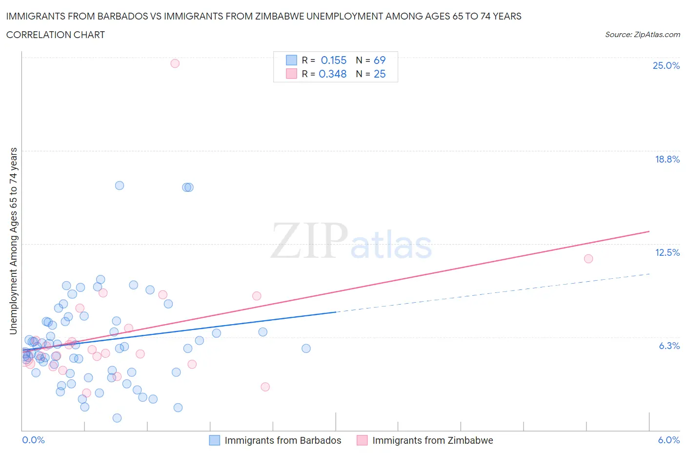Immigrants from Barbados vs Immigrants from Zimbabwe Unemployment Among Ages 65 to 74 years