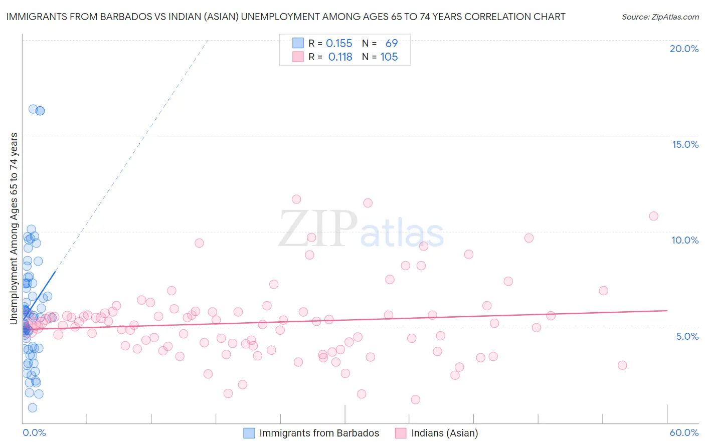 Immigrants from Barbados vs Indian (Asian) Unemployment Among Ages 65 to 74 years