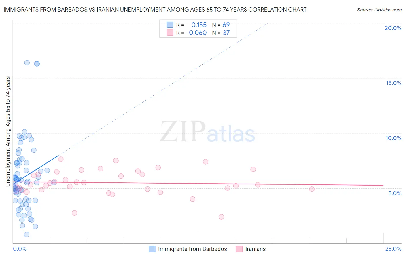 Immigrants from Barbados vs Iranian Unemployment Among Ages 65 to 74 years