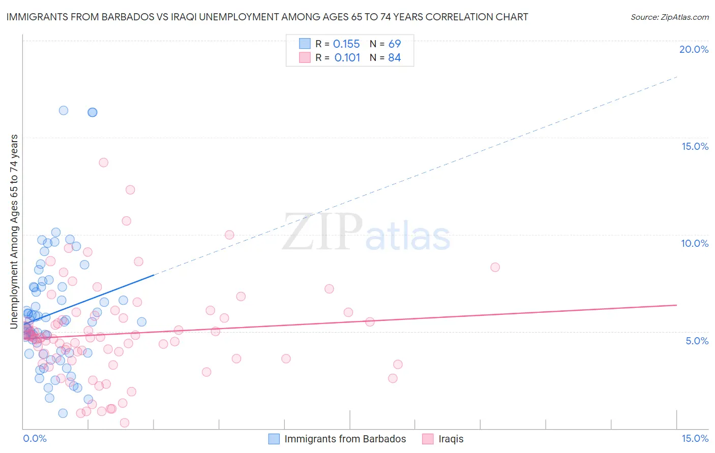 Immigrants from Barbados vs Iraqi Unemployment Among Ages 65 to 74 years