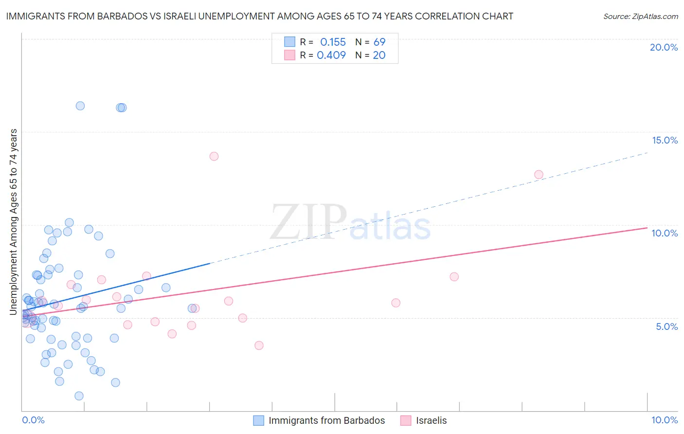 Immigrants from Barbados vs Israeli Unemployment Among Ages 65 to 74 years