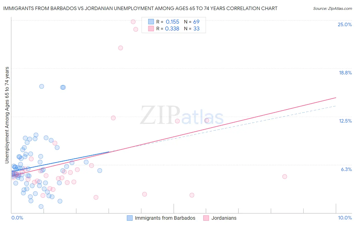 Immigrants from Barbados vs Jordanian Unemployment Among Ages 65 to 74 years