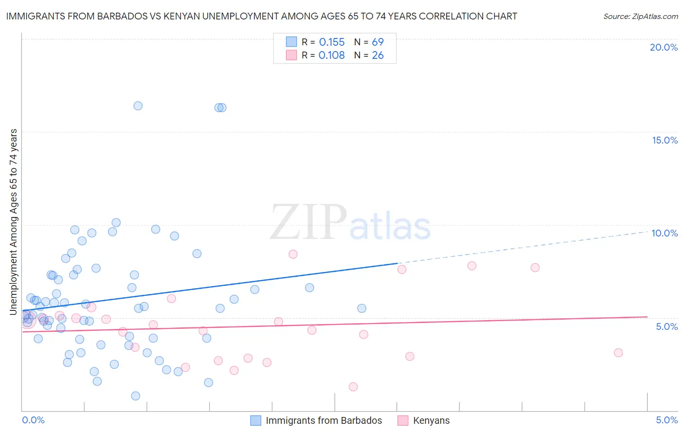 Immigrants from Barbados vs Kenyan Unemployment Among Ages 65 to 74 years