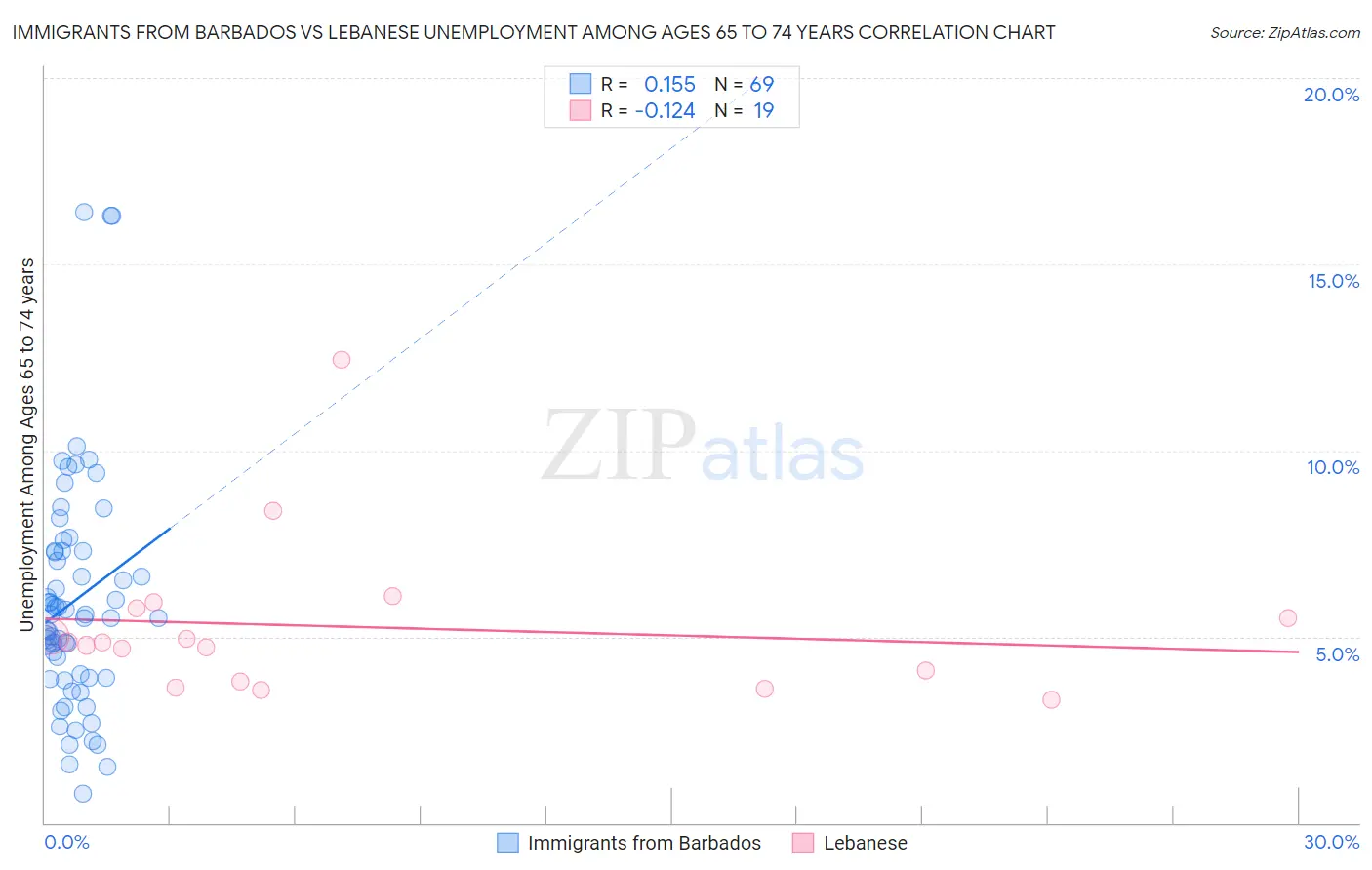 Immigrants from Barbados vs Lebanese Unemployment Among Ages 65 to 74 years