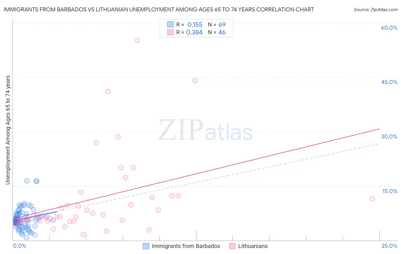 Immigrants from Barbados vs Lithuanian Unemployment Among Ages 65 to 74 years