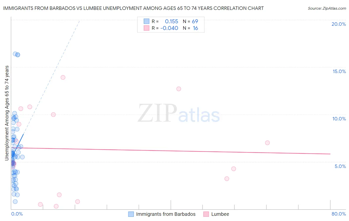 Immigrants from Barbados vs Lumbee Unemployment Among Ages 65 to 74 years