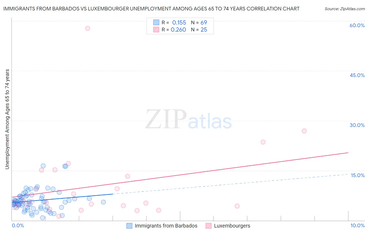 Immigrants from Barbados vs Luxembourger Unemployment Among Ages 65 to 74 years
