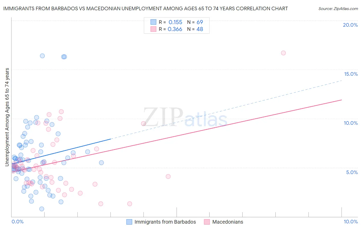 Immigrants from Barbados vs Macedonian Unemployment Among Ages 65 to 74 years