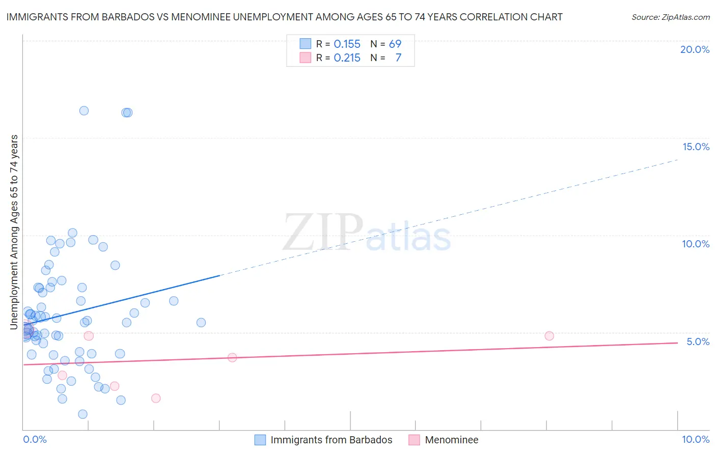 Immigrants from Barbados vs Menominee Unemployment Among Ages 65 to 74 years