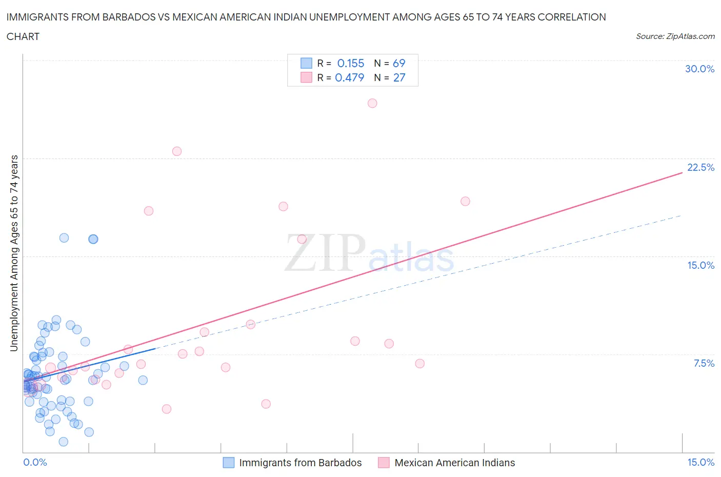 Immigrants from Barbados vs Mexican American Indian Unemployment Among Ages 65 to 74 years