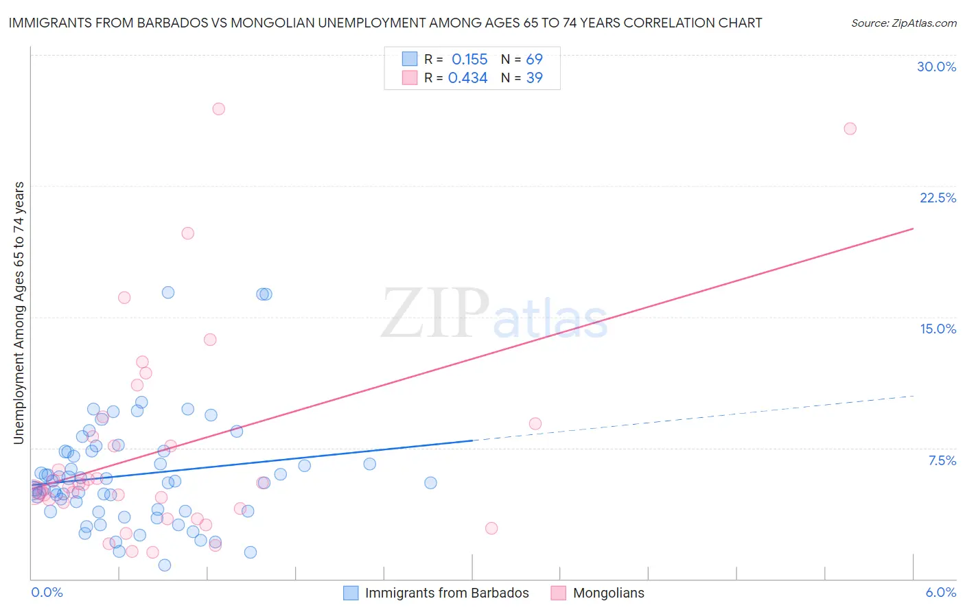 Immigrants from Barbados vs Mongolian Unemployment Among Ages 65 to 74 years