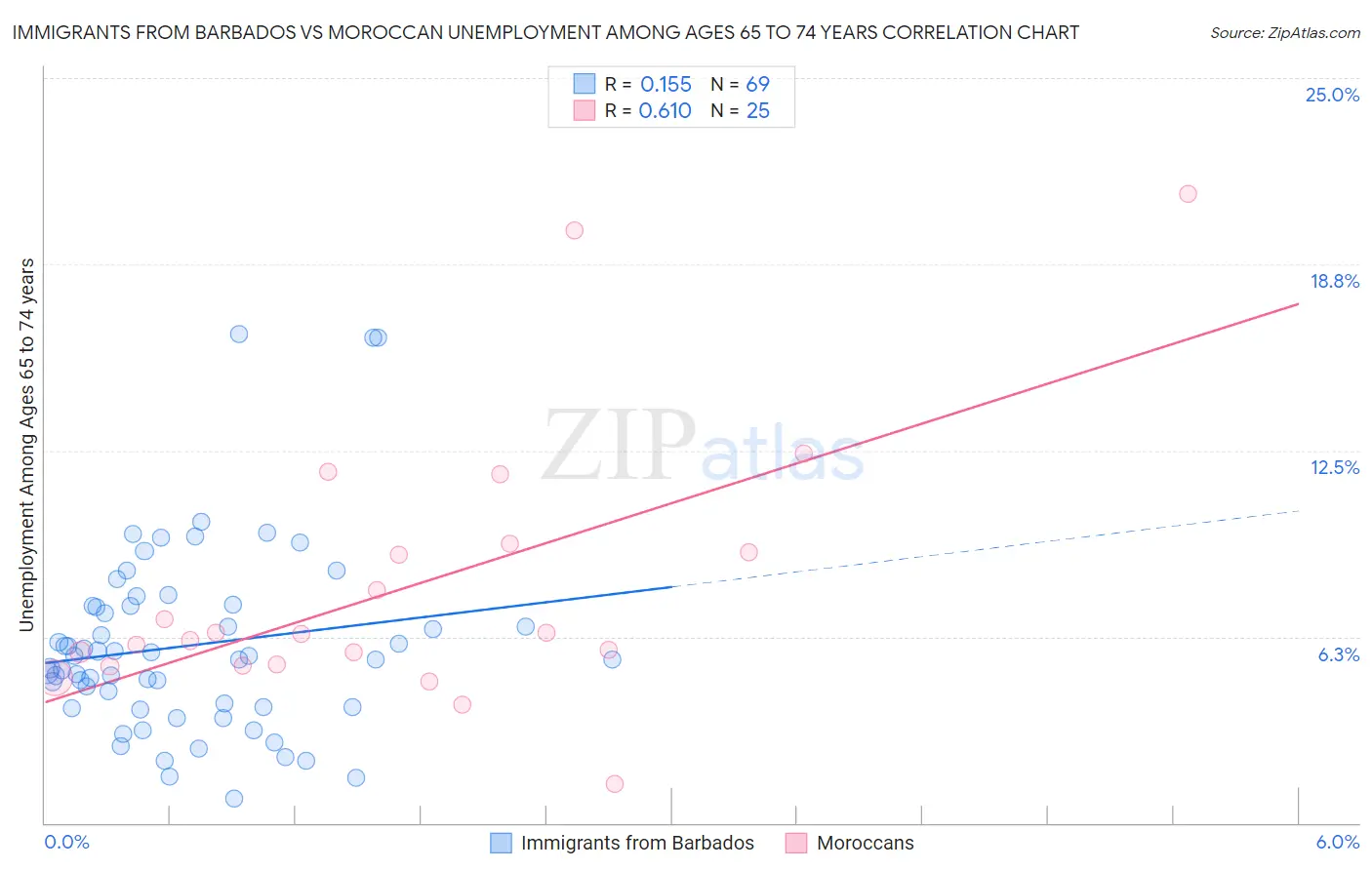 Immigrants from Barbados vs Moroccan Unemployment Among Ages 65 to 74 years