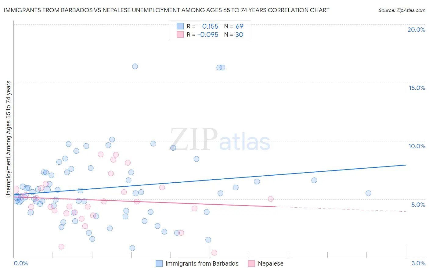 Immigrants from Barbados vs Nepalese Unemployment Among Ages 65 to 74 years