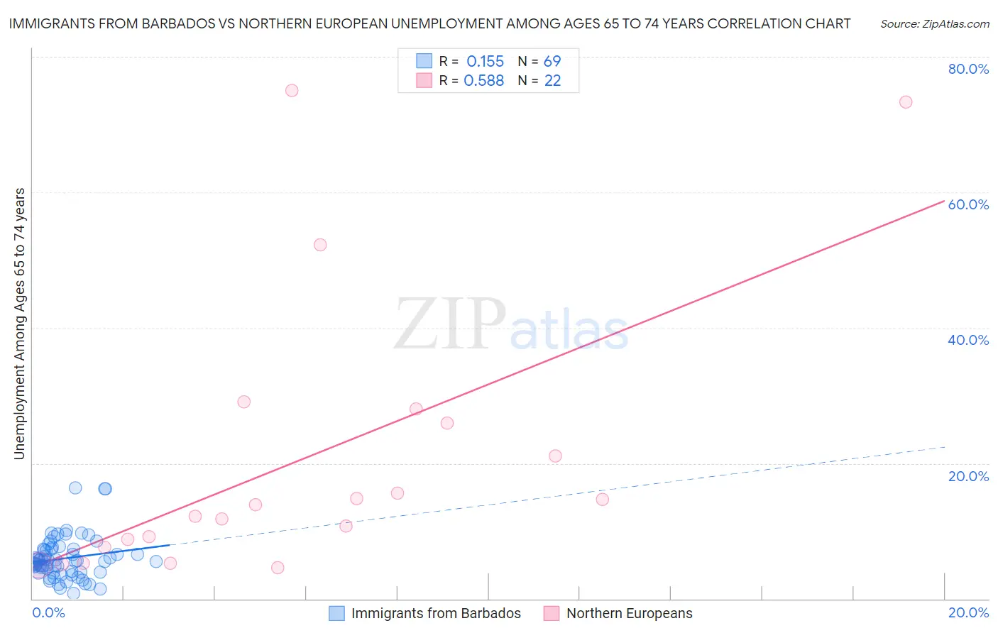 Immigrants from Barbados vs Northern European Unemployment Among Ages 65 to 74 years