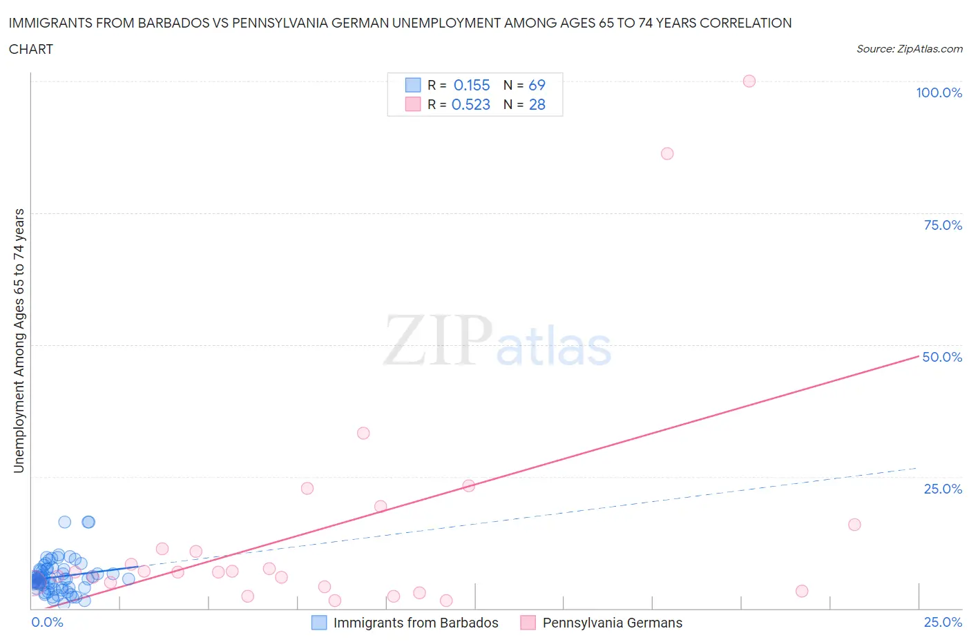 Immigrants from Barbados vs Pennsylvania German Unemployment Among Ages 65 to 74 years