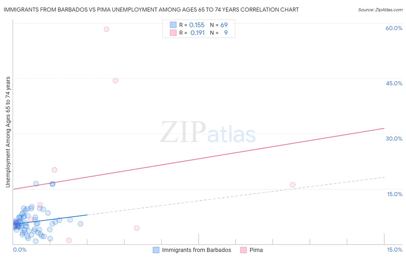 Immigrants from Barbados vs Pima Unemployment Among Ages 65 to 74 years