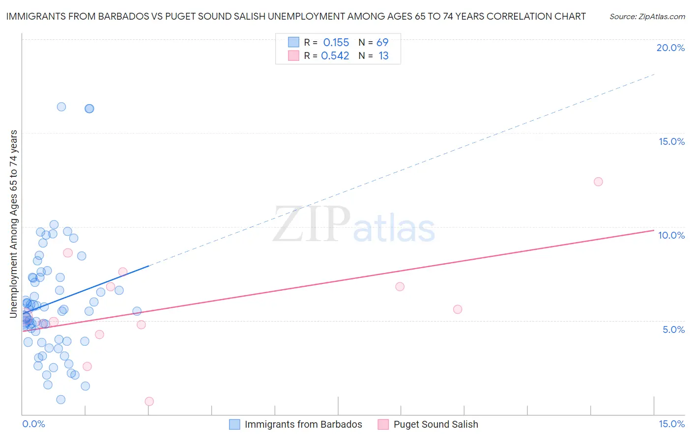 Immigrants from Barbados vs Puget Sound Salish Unemployment Among Ages 65 to 74 years