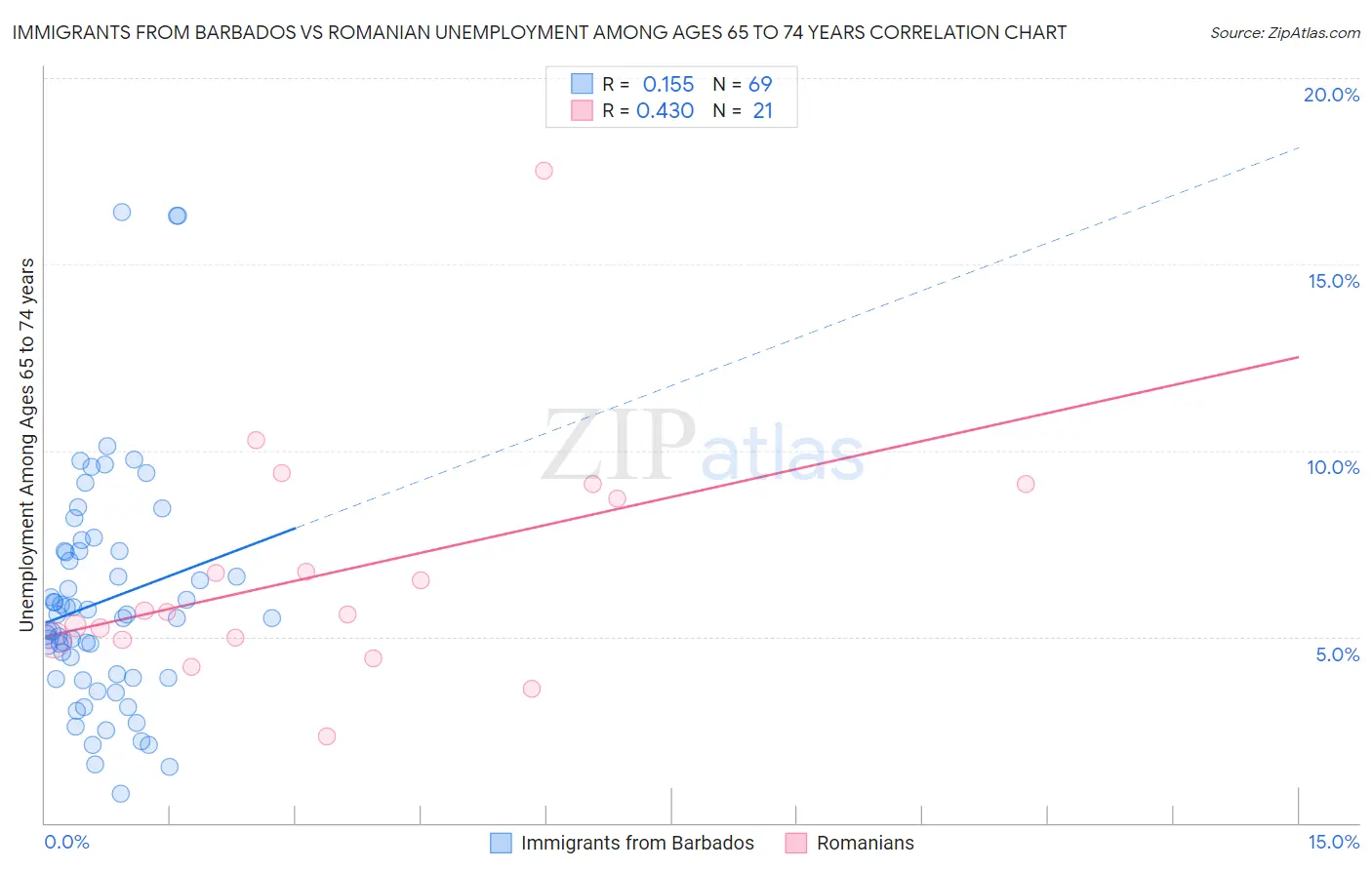 Immigrants from Barbados vs Romanian Unemployment Among Ages 65 to 74 years