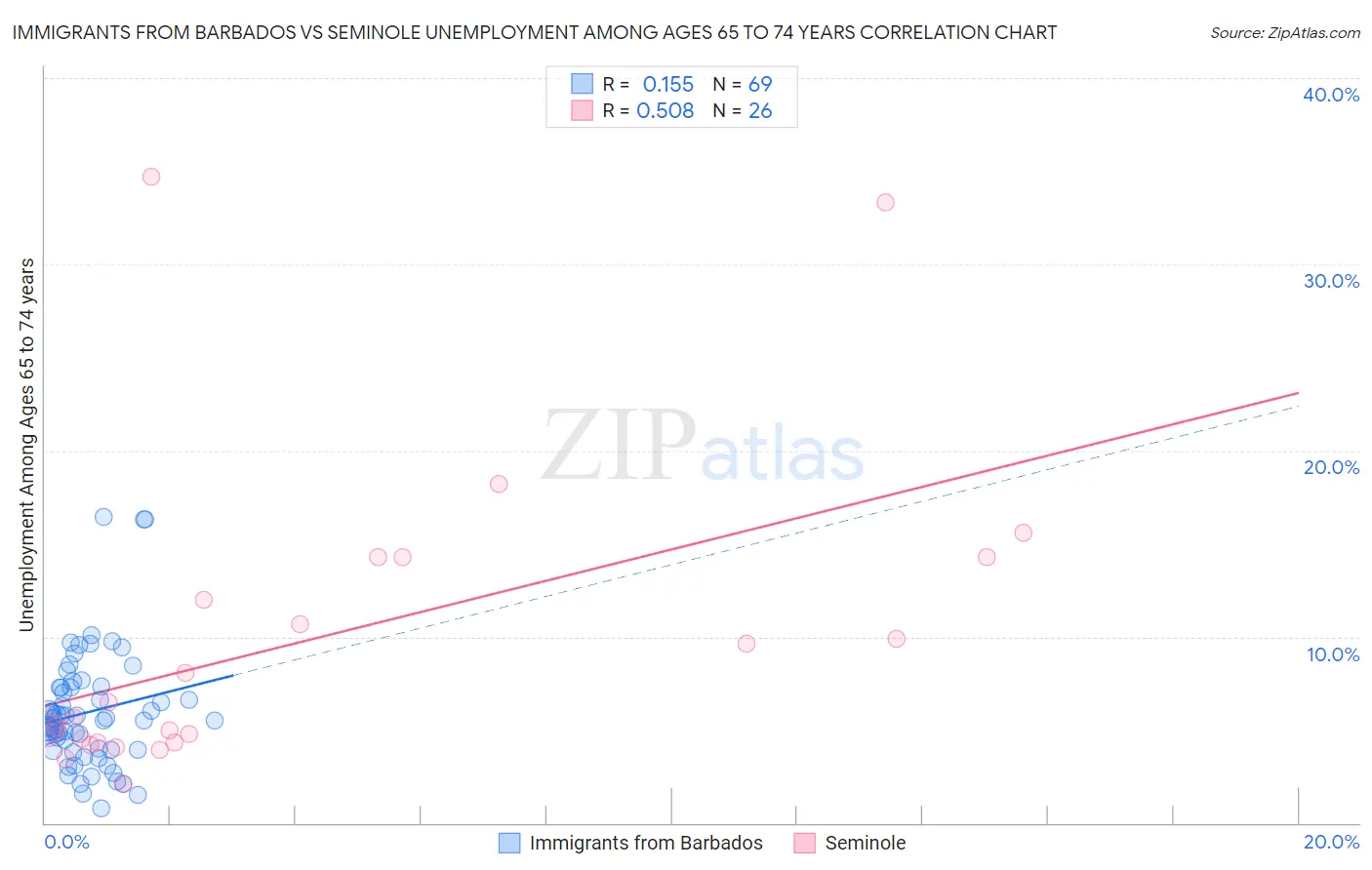 Immigrants from Barbados vs Seminole Unemployment Among Ages 65 to 74 years