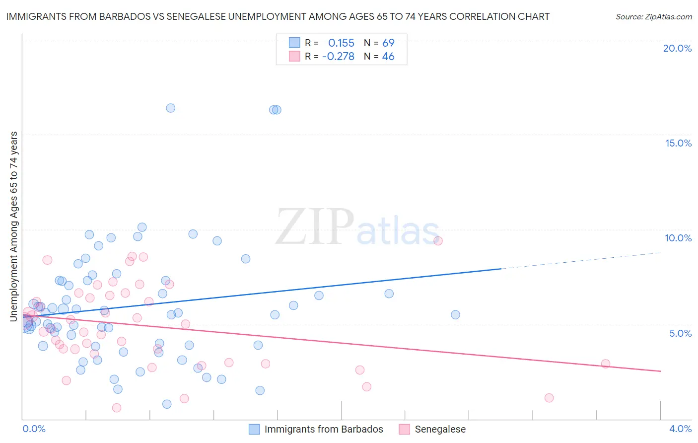 Immigrants from Barbados vs Senegalese Unemployment Among Ages 65 to 74 years
