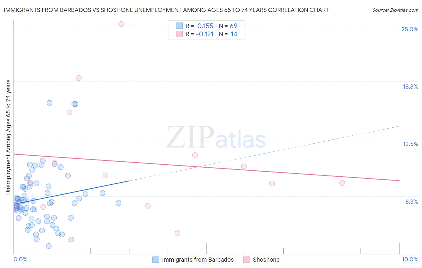 Immigrants from Barbados vs Shoshone Unemployment Among Ages 65 to 74 years