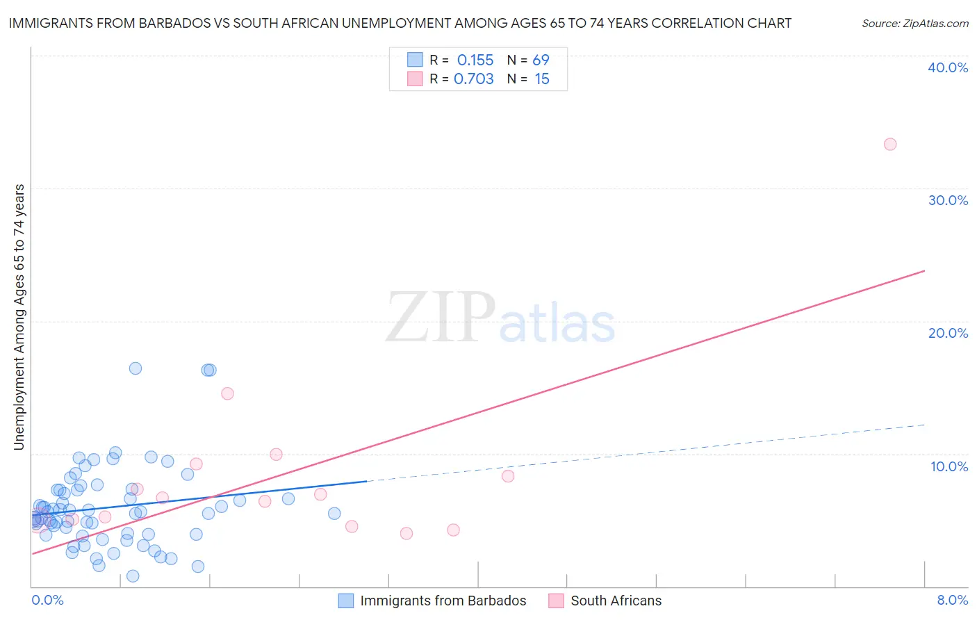 Immigrants from Barbados vs South African Unemployment Among Ages 65 to 74 years