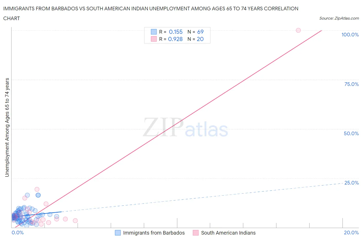 Immigrants from Barbados vs South American Indian Unemployment Among Ages 65 to 74 years