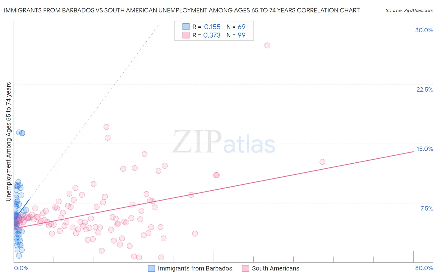Immigrants from Barbados vs South American Unemployment Among Ages 65 to 74 years