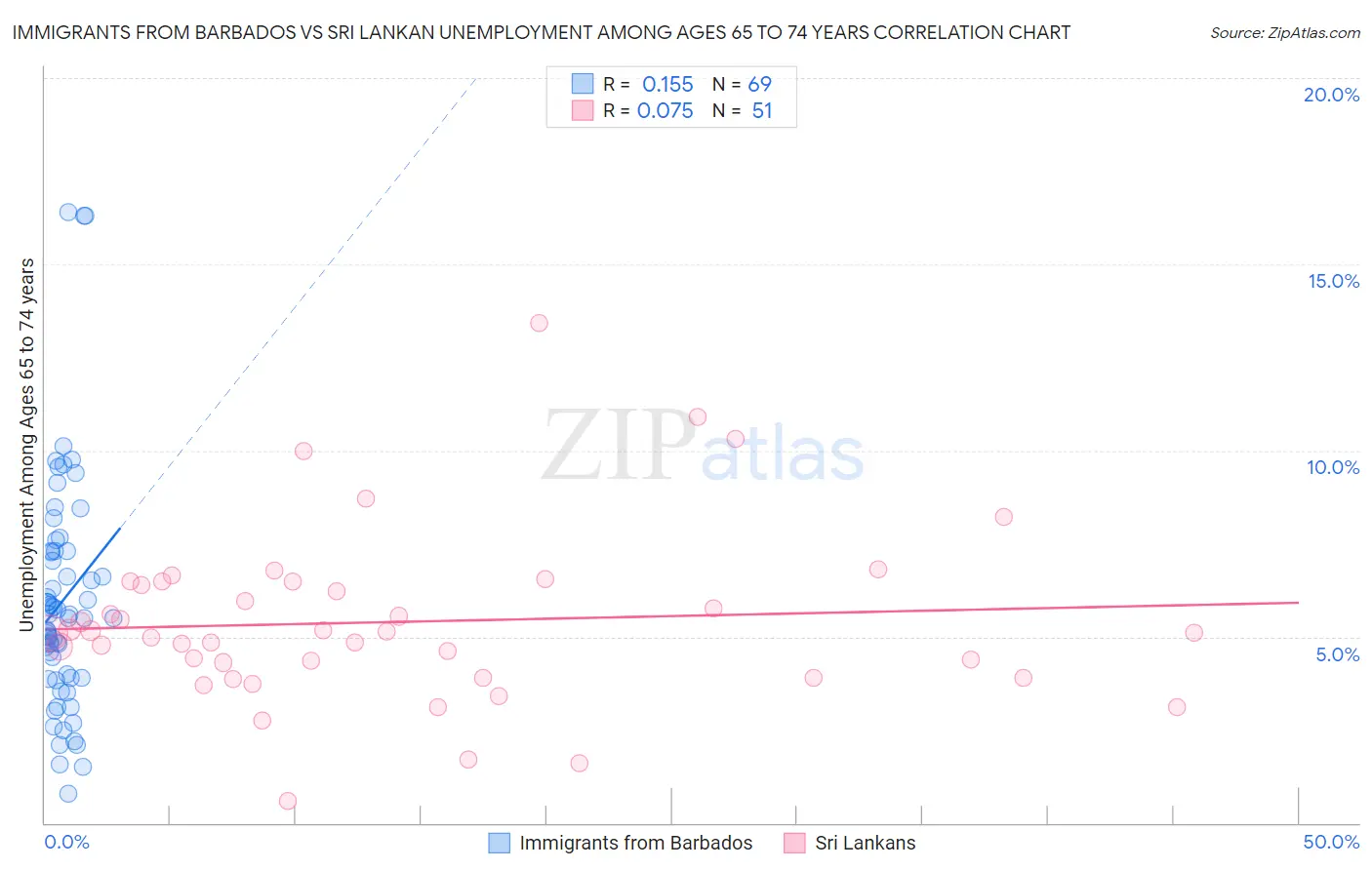 Immigrants from Barbados vs Sri Lankan Unemployment Among Ages 65 to 74 years