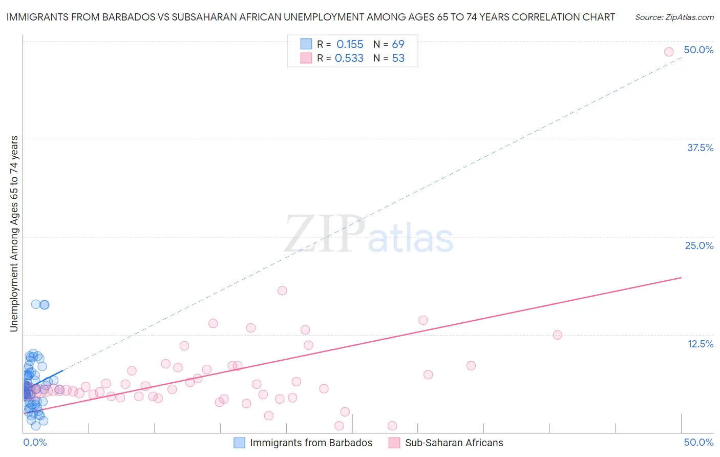 Immigrants from Barbados vs Subsaharan African Unemployment Among Ages 65 to 74 years
