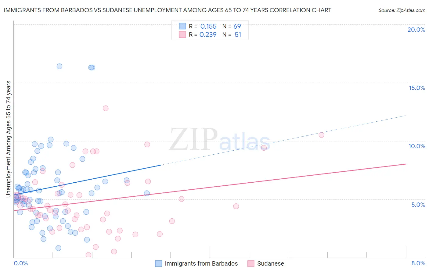 Immigrants from Barbados vs Sudanese Unemployment Among Ages 65 to 74 years