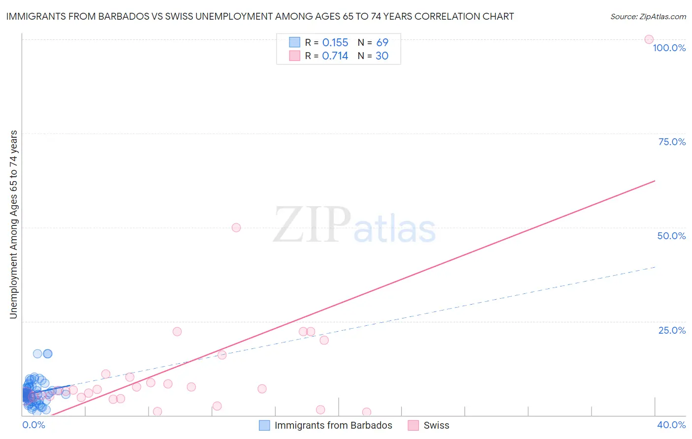 Immigrants from Barbados vs Swiss Unemployment Among Ages 65 to 74 years