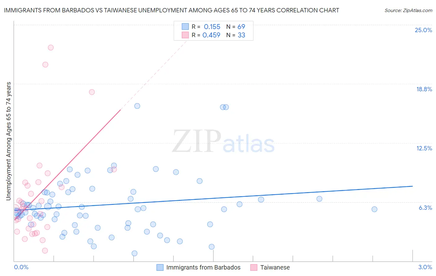 Immigrants from Barbados vs Taiwanese Unemployment Among Ages 65 to 74 years