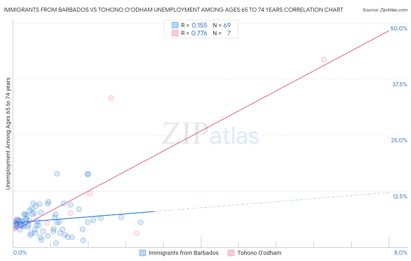 Immigrants from Barbados vs Tohono O'odham Unemployment Among Ages 65 to 74 years