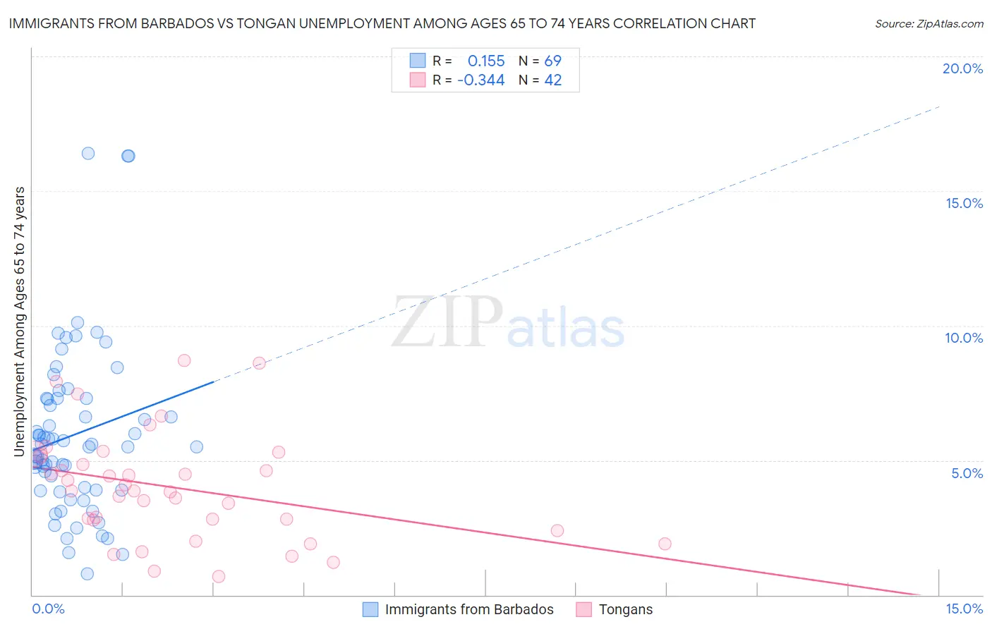 Immigrants from Barbados vs Tongan Unemployment Among Ages 65 to 74 years
