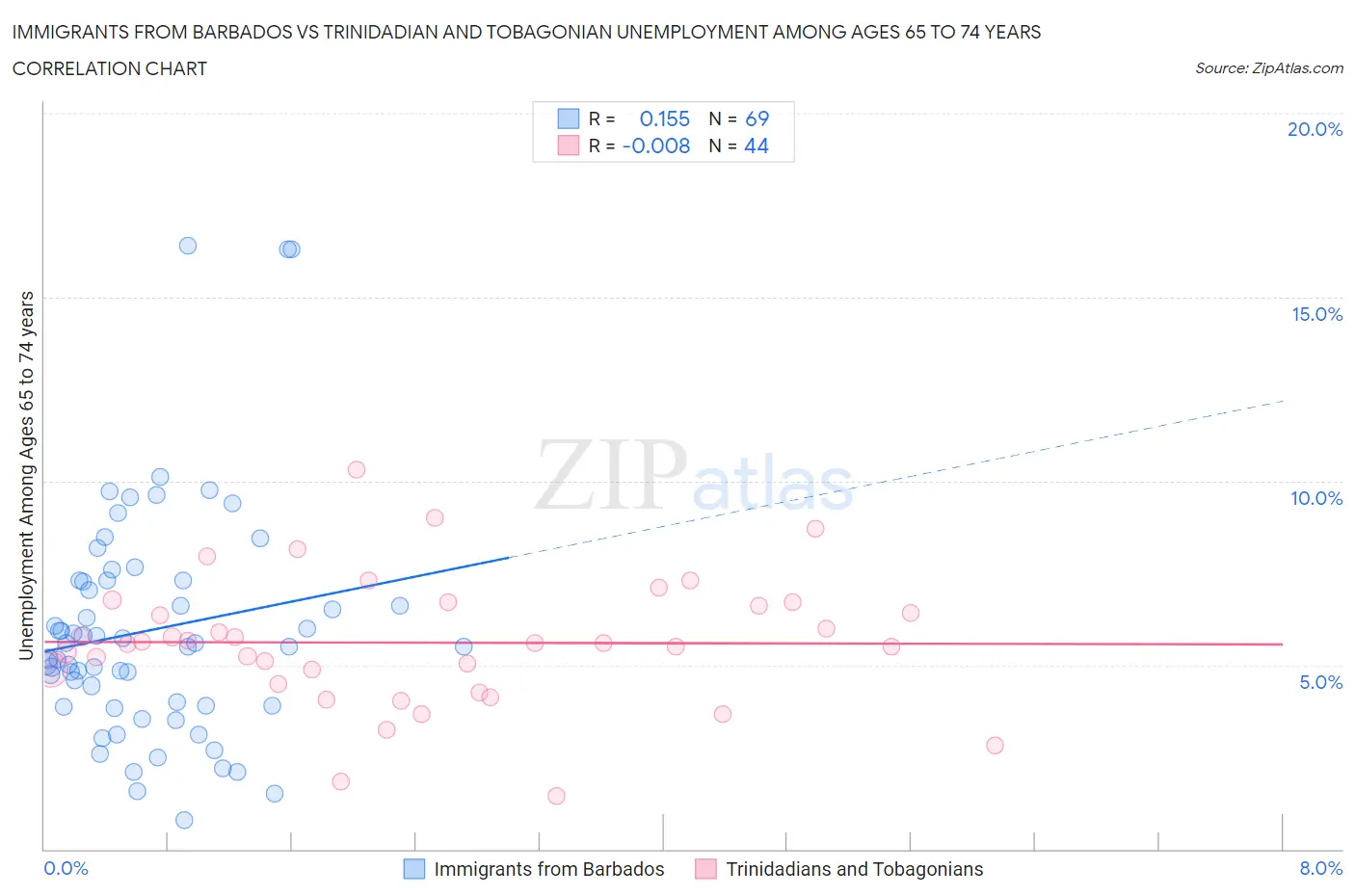 Immigrants from Barbados vs Trinidadian and Tobagonian Unemployment Among Ages 65 to 74 years