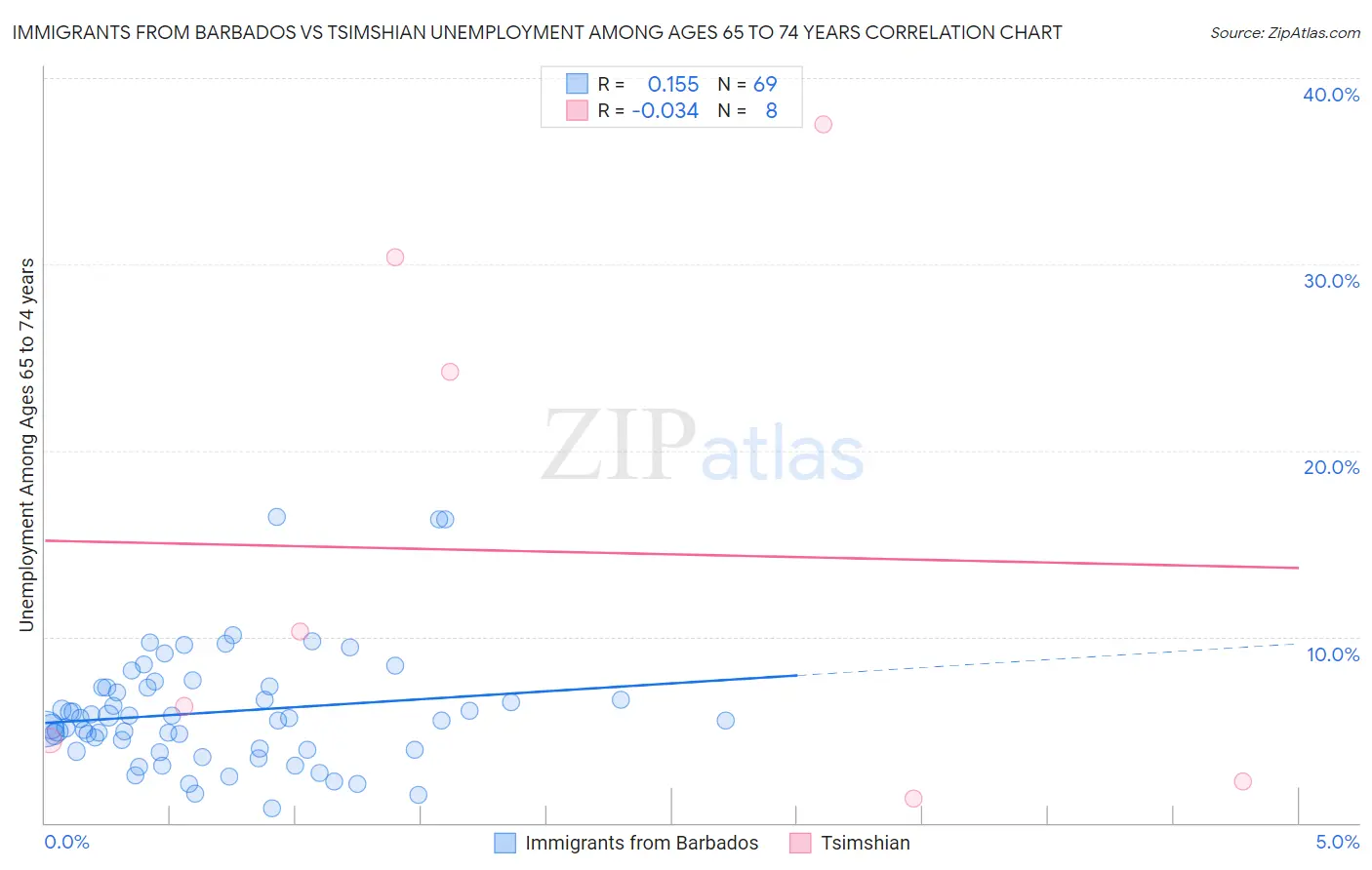 Immigrants from Barbados vs Tsimshian Unemployment Among Ages 65 to 74 years