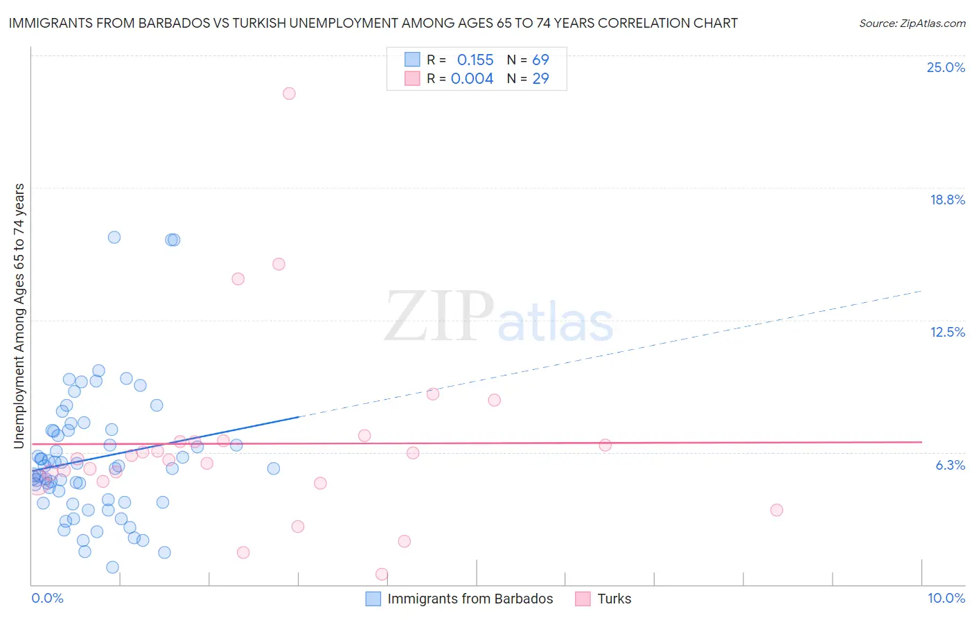 Immigrants from Barbados vs Turkish Unemployment Among Ages 65 to 74 years