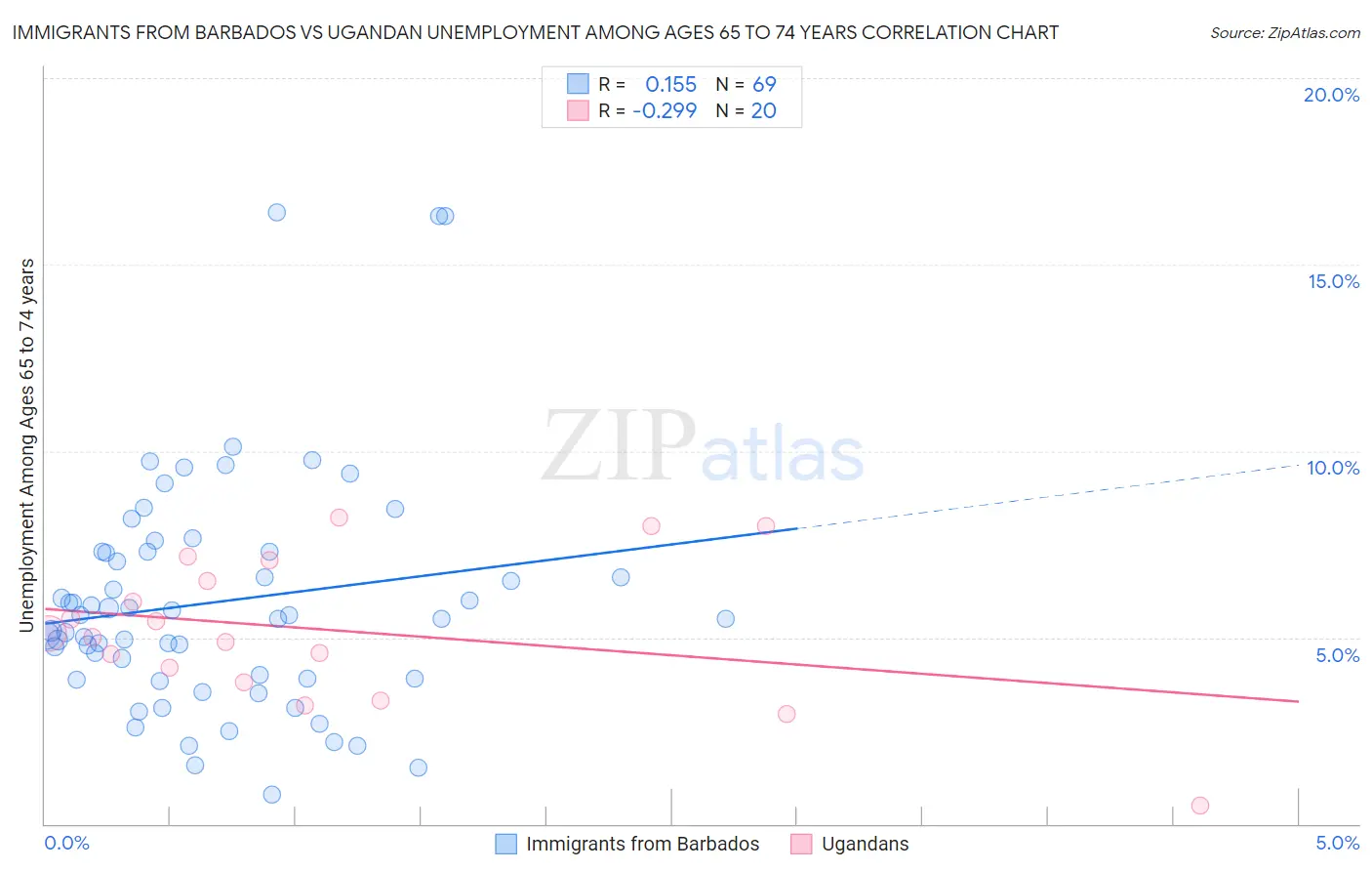 Immigrants from Barbados vs Ugandan Unemployment Among Ages 65 to 74 years