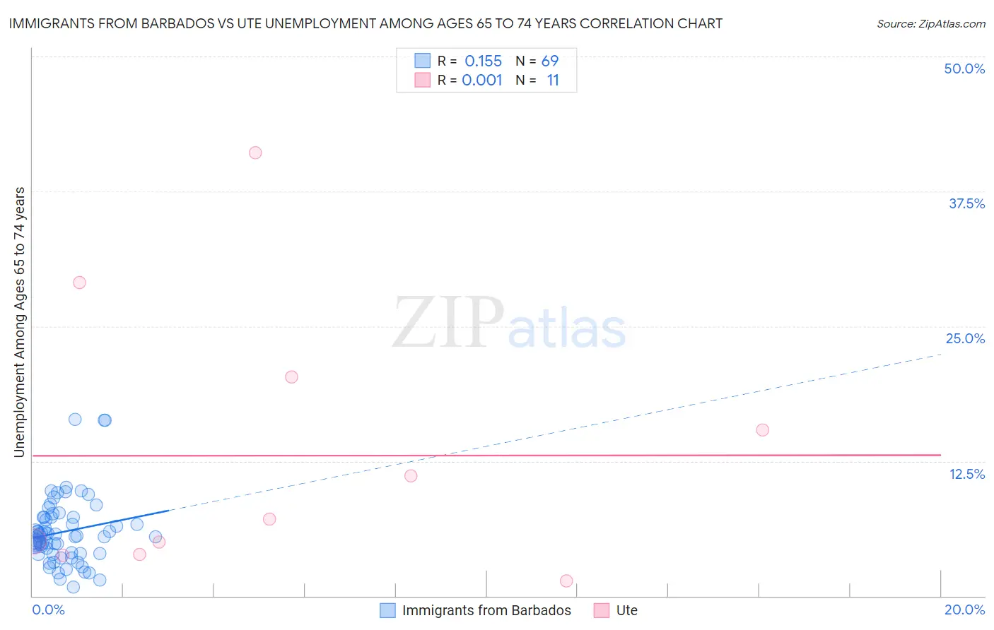 Immigrants from Barbados vs Ute Unemployment Among Ages 65 to 74 years