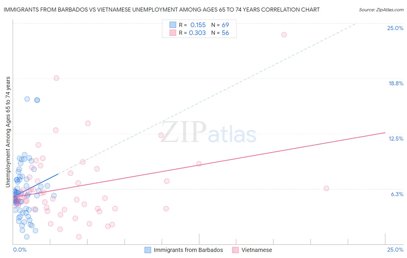 Immigrants from Barbados vs Vietnamese Unemployment Among Ages 65 to 74 years