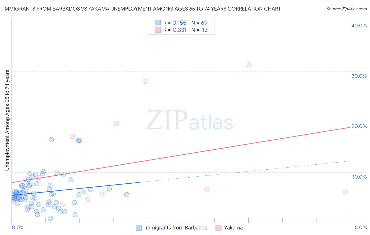 Immigrants from Barbados vs Yakama Unemployment Among Ages 65 to 74 years