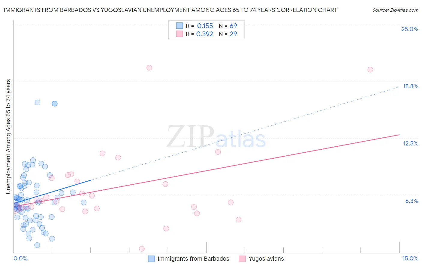 Immigrants from Barbados vs Yugoslavian Unemployment Among Ages 65 to 74 years