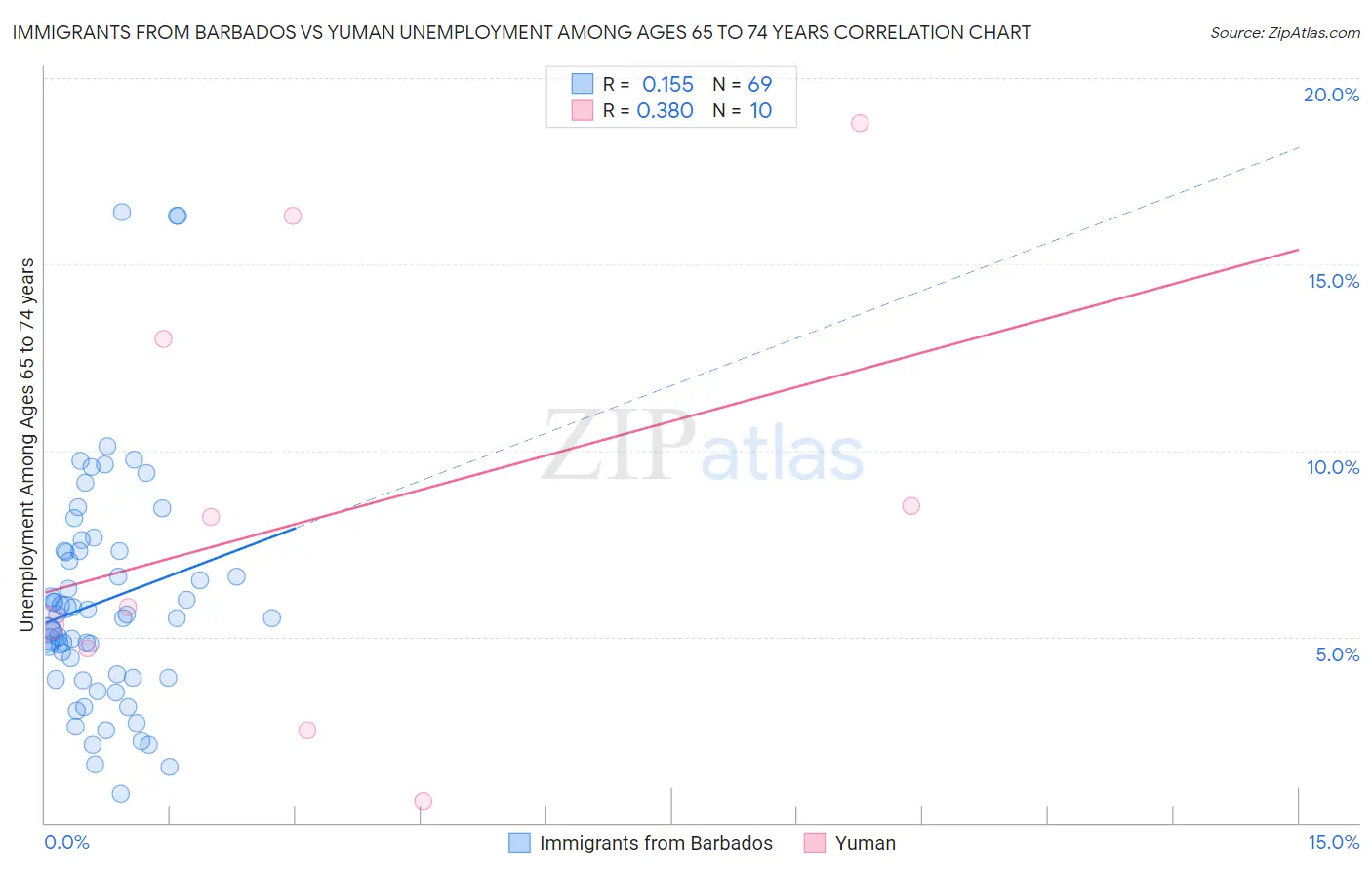 Immigrants from Barbados vs Yuman Unemployment Among Ages 65 to 74 years
