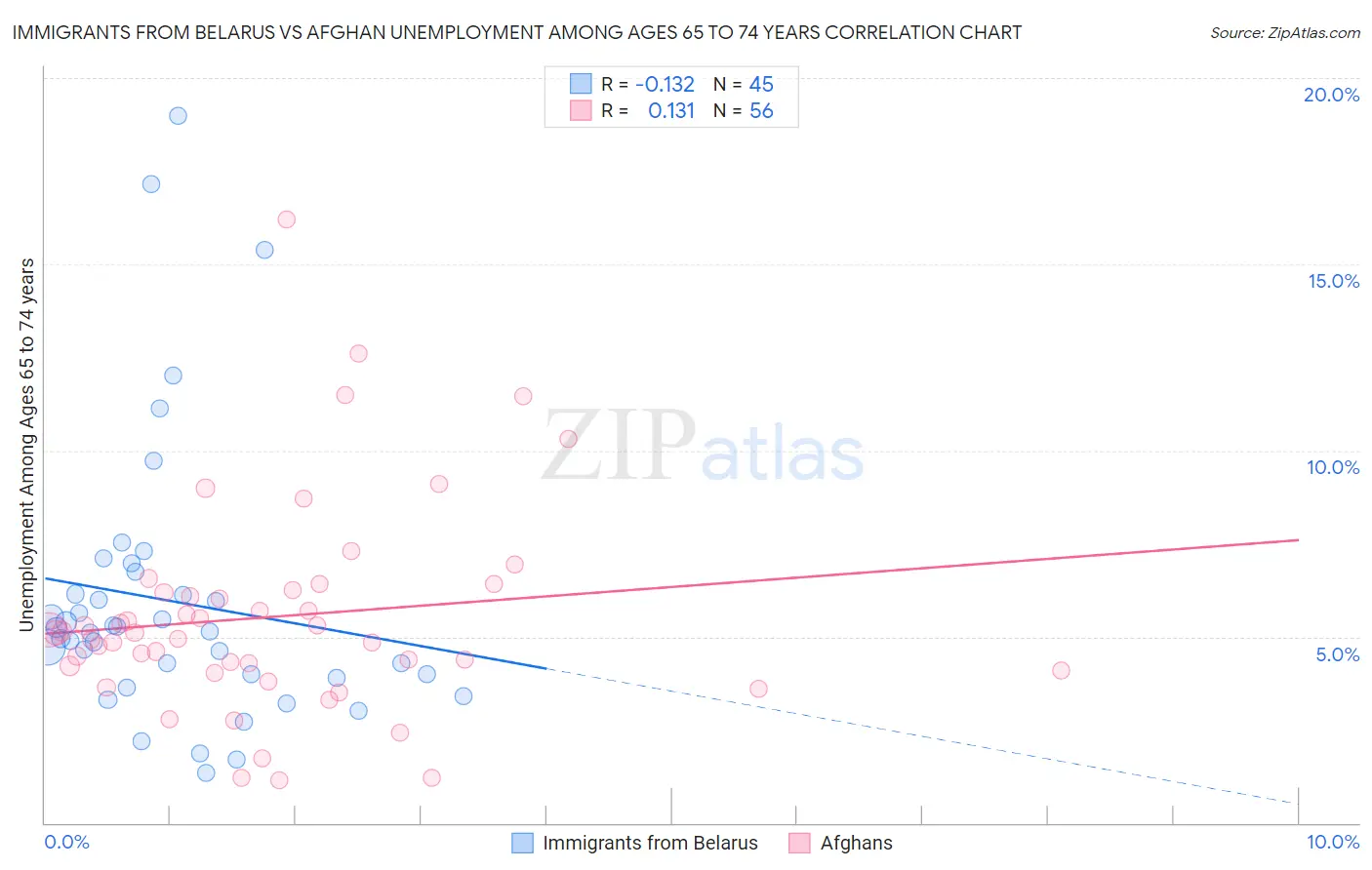 Immigrants from Belarus vs Afghan Unemployment Among Ages 65 to 74 years