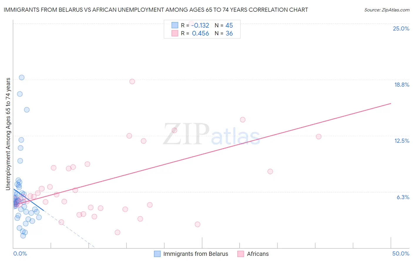 Immigrants from Belarus vs African Unemployment Among Ages 65 to 74 years