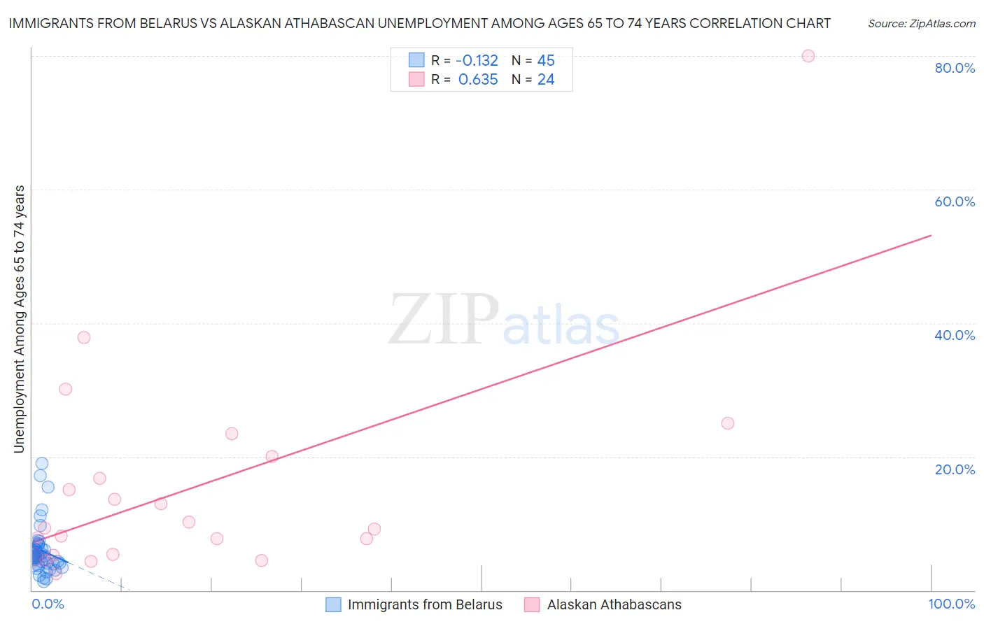 Immigrants from Belarus vs Alaskan Athabascan Unemployment Among Ages 65 to 74 years