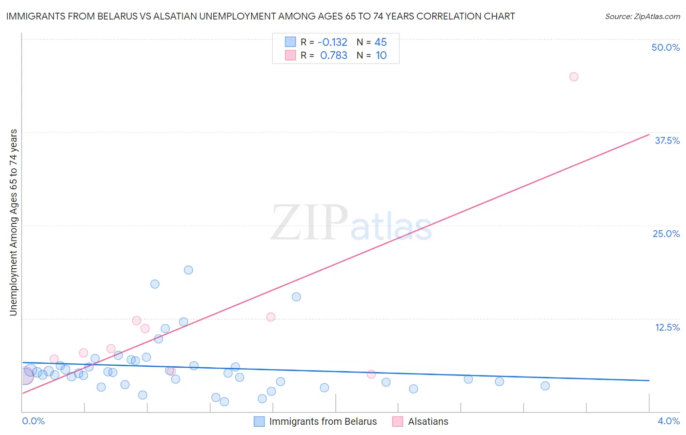 Immigrants from Belarus vs Alsatian Unemployment Among Ages 65 to 74 years