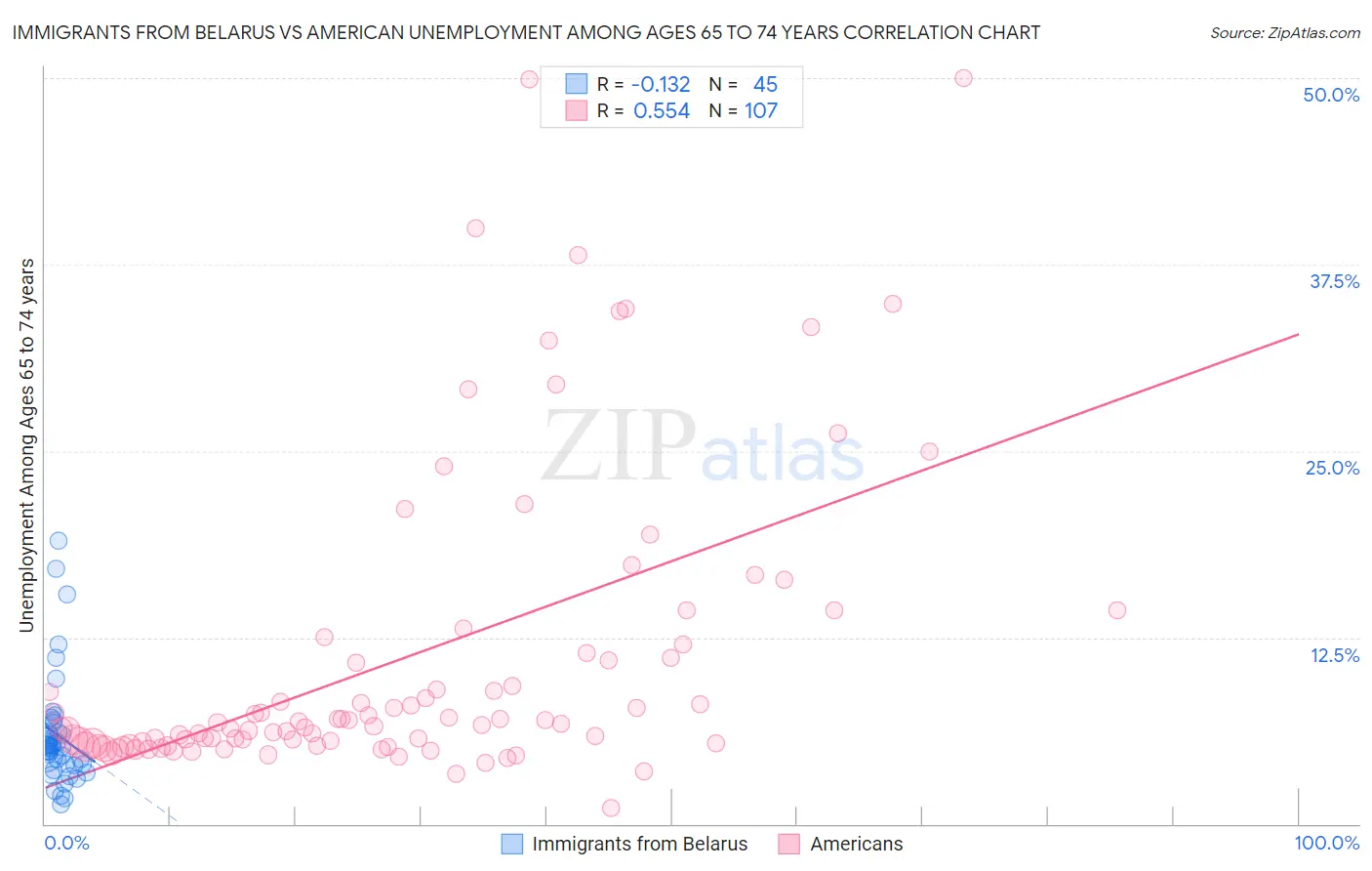 Immigrants from Belarus vs American Unemployment Among Ages 65 to 74 years