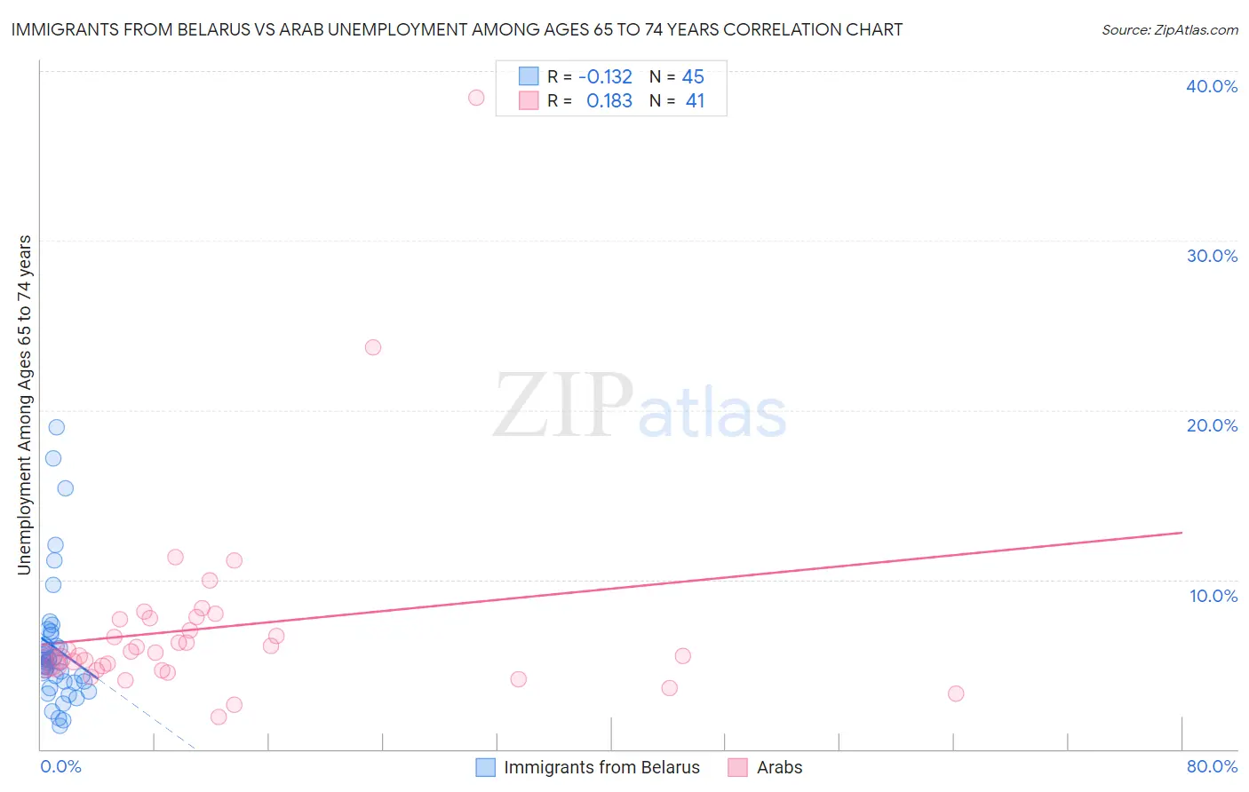 Immigrants from Belarus vs Arab Unemployment Among Ages 65 to 74 years